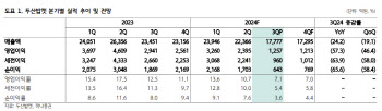 두산밥캣, 3Q 실적도 컨센 하회…회복 시점 확인必-하나