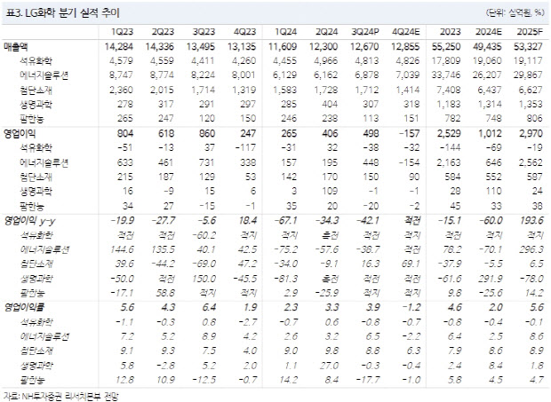 LG화학, 낮아진 밸류에이션·내년 이익 개선 흐름 전망-NH