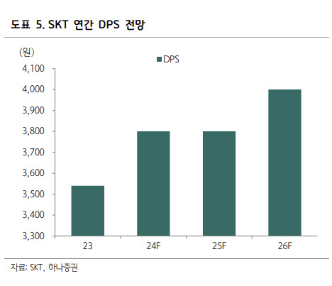 SK텔레콤, 배당 성장 따라 주가 상승 지속-하나