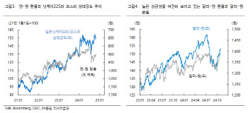 "슈퍼 엔저 귀환 가능성 고조…국내 증시엔 부정적 영향"