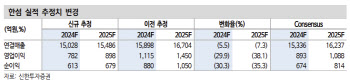 한섬, 내수 패션 소비 업황 부진…목표가↓-신한