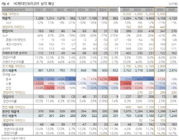 HD현대인프라코어, 시장 침체 지속에 부진한 실적…목표가↓-다올