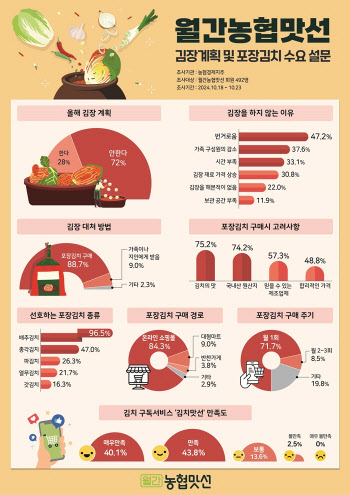 치솟은 배춧값...소비자 10명 중 9명은 '포장김치 구매'