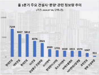 현대건설, 3분기 '분양' 정보량 1위…대우·롯데건설 뒤이어