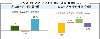 9월 유통업체 매출 6.7%↑…“늦더위로 계절가전 구매 증가”