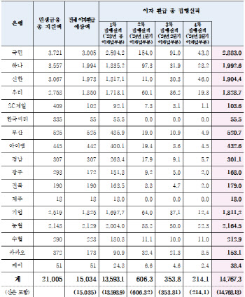 銀, 소상공인에 1.5조 이자 돌려줬다...집행률 98.2%