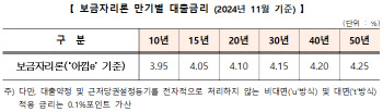 보금자리론 11월 금리 동결…연 3.95~4.25%