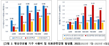 빅5병원 환자 쏠림…이유 있었다