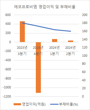 에코프로비엠, 업황부진·투자확대 '두마리 토끼' 잡기