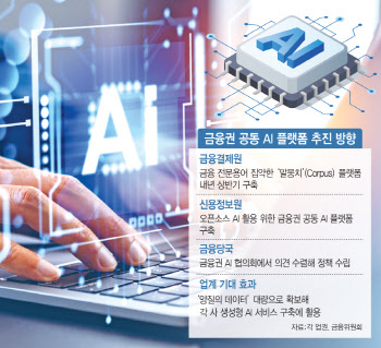 금융권 공동 ‘AI 플랫폼’ 선보인다…‘말뭉치’ 프로젝트 추진