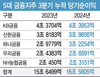 5대금융, 3분기 누적 순익 16.6조 '역대급'