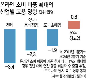 온라인 거래 비중 늘어나면 물가 낮아져…외식 등 고용엔 부정적