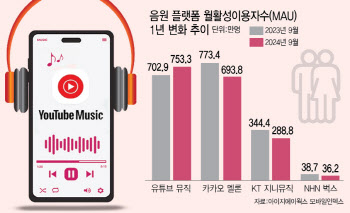 韓음원플랫폼 집어삼킨 ‘유튜브 뮤직'…멜론·지니뮤직 이용자 '뚝'