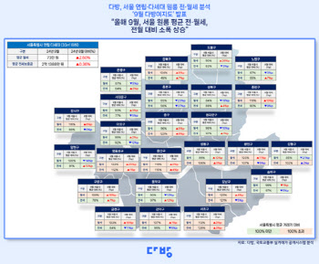 서울 원룸 월세 '73만원'…한 달 만에 3% 가까이 올라