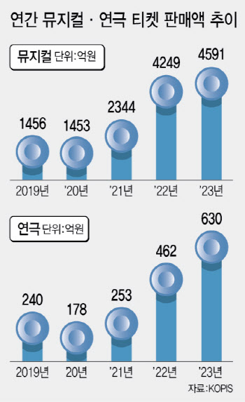 공연 박스오피스 만든다더니…제작사는 정보 감추고, 정부는 손놨다