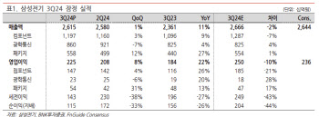 삼성전기, 연말까지 실적 모멘텀 부진…목표가↓-BNK