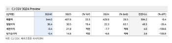 CJ CGV, 올리브네트웍스 편입효과…지표 개선 전망 -메리츠