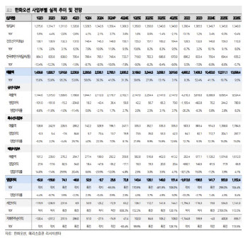 한화오션, 파업 여파에 3Q 어닝 쇼크…목표가↓-메리츠