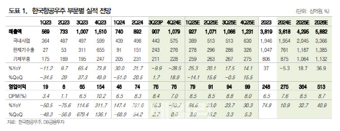 한국항공우주, 수주 모멘텀 수혜 구간…목표가↑-DB