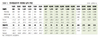 한국항공우주, 수주 모멘텀 수혜 구간…목표가↑-DB