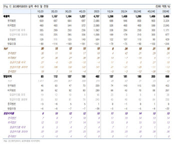 코스메카코리아, 하반기 성장 모멘텀 지속…주가 저평가-유안타