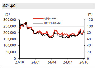 엔씨소프트, 내년 신작 모멘텀 기대…목표가↑-한화