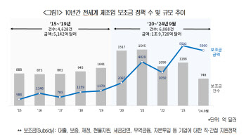 전세계 반도체·바이오 첨단에 보조금 지원…10년전 보다 10배 ↑