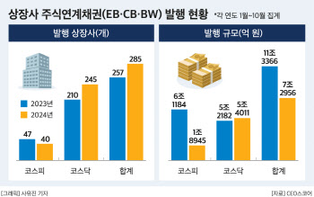 “빚부터 갚자”…코스닥 상장사, 채무변제용 주식연계채권 발행 증가