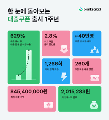 뱅크샐러드, 대출 쿠폰 출시 1년만에 이용자 40만명 돌파