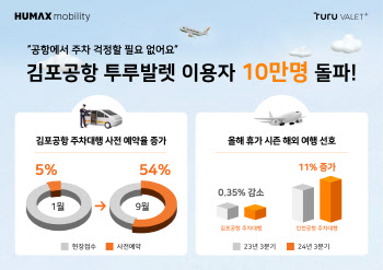 휴맥스모빌리티 '투루발렛', 올해 김포공항 이용객 10만명 돌파