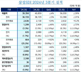 삼성SDI, 3분기 영업익 1299억...원형 전지 부진 여파 '감익 기조'