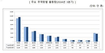 3분기 전국 무역향 물동량 3억8974만t…대외 불안정 속 수출 '선방'