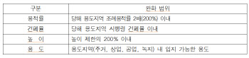 여의도 4.6배 '특별계획구역' 사업 속도 높인다…"용적률 완화"