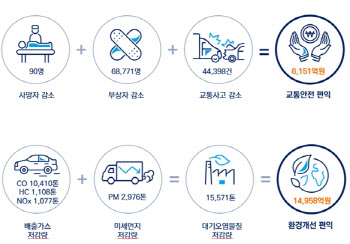 귀찮던 '자동차 검사' 알고보니 은인, 사고 4만4000건 예방