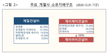 ‘풍경채’ 제일건설, 총수일가에 ‘일감몰아주기’ 적발