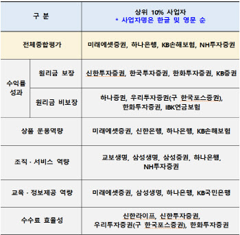 올해 퇴직연금 우수 사업자에 하나은행 등 4곳