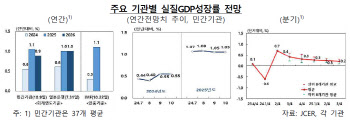 한은 "日 경제 완만 개선 움직임…불확실성은 커져"