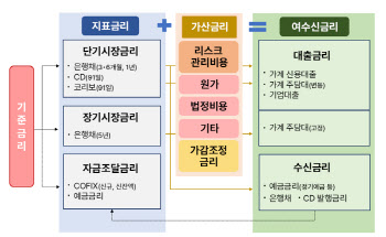 한은, 금리 '엇박자' 지적에…"인하 기대 되돌림 현상"