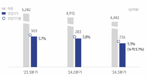 삼성물산 건설부문, 3Q 영업익 2360억…전년比 22% ↓