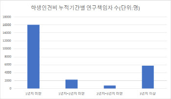 “퇴직 때 이월하는 교수도” 쌓인 학생인건비 6000억 어디로 가나