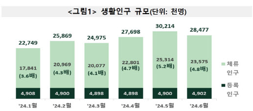 올 2분기 생활인구 2850만명…‘서핑 성지’ 양양군 가장 많이 찾아