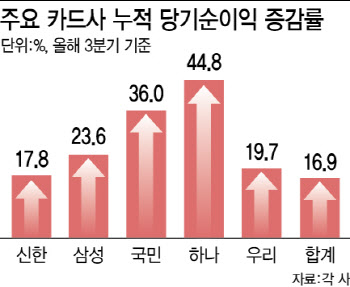 3분기 웃은 카드사, 비용절감·프리미엄 전략 통했다…보험사도 당기순익 쑥