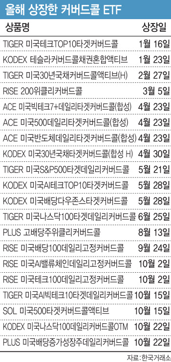 올해만 7배 커진 커버드콜ETF 시장…운용전략 세분화