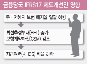 당국 일방적 회계기준 개편…보험사 자본 건전성 타격