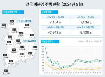 온기확산에도 늘어나는 ‘악성 미분양’…3년12개월만에 최다