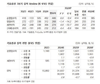 키움증권, 3분기 실적 호조…배당 모멘텀 주목-NH