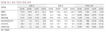 넷마블, 게임 수명 관리 문제에 콘솔 개발 소극…목표가↓-키움