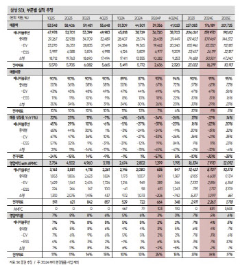 삼성SDI, 3Q 실적 기대치 부합…경쟁 심화에도 저평가 구간-SK