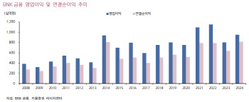 BNK금융지주, 실적 개선세 주춤…목표가↓-키움