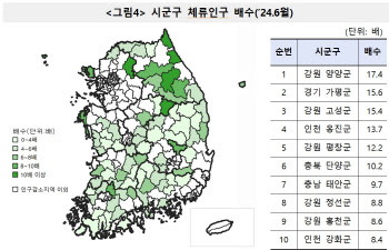 올 2분기 생활인구 2850만명…‘서핑 성지’ 양양군 가장 많이 찾아